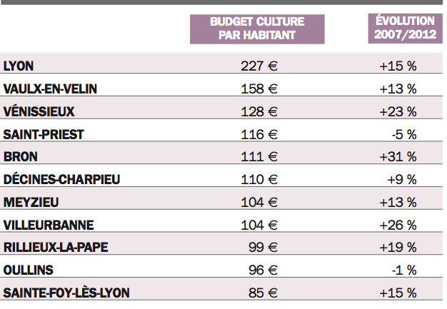 LC 729 Tableau Gestion Villes Culture