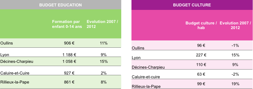 Budgets Education et Culture Oullins