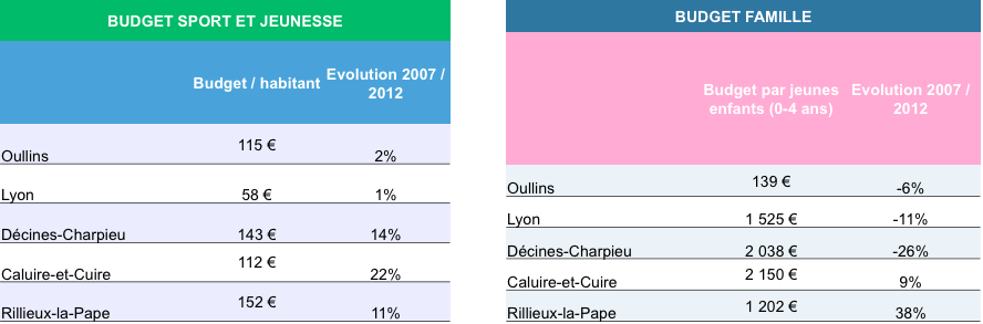 Budgets Sport-Jeunesse et Famille Oullins