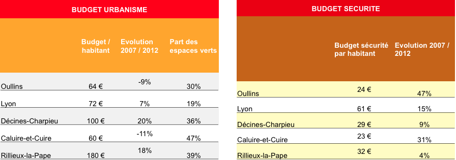 Budgets Urbanisme et Sécurité Oullins