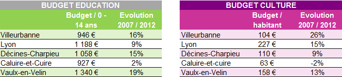 Villeurbanne budget education et culture Villeurbanne budget education et culture