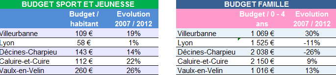 Villeurbanne sport et jeunesse et famille Villeurbanne sport et jeunesse et famille