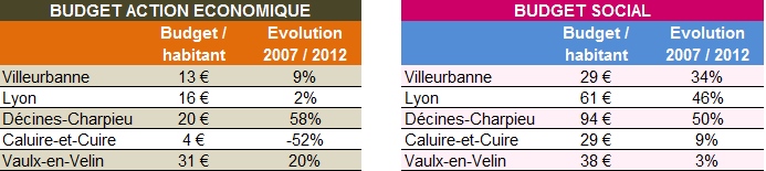 Villeurbanne budget action économique et social Villeurbanne budget action économique et social