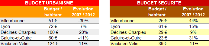 Villeurbanne budget urbanisme et securite Villeurbanne budget urbanisme et securite