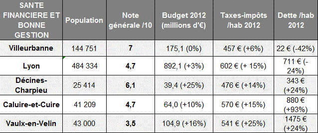 Villeurbanne Tabl. santé financière. Villeurbanne Tabl. santé financière.