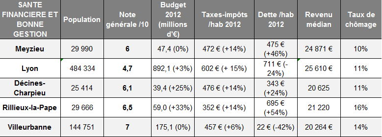 Entre parenthèses, l'évolution depuis 2007