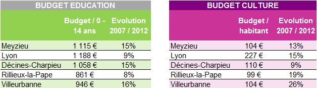 Meyzieu budgets education et culture