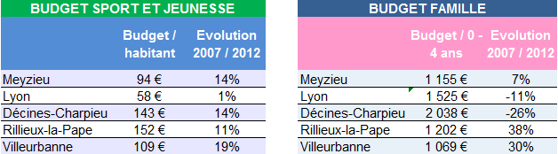 Meyzieu budgets sport et jeunesse et famille