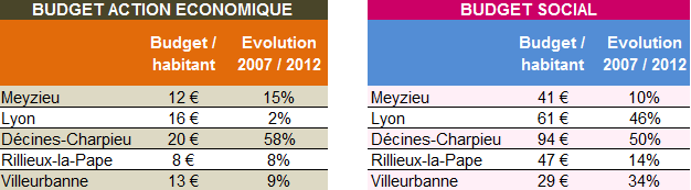 Meyzieu budgets action economique et social