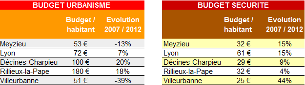 Meyzieu budgets urbanisme et securite