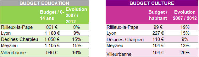 Rillieux budgets éducation et culture