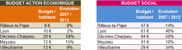 Rillieux budgets action économique et social