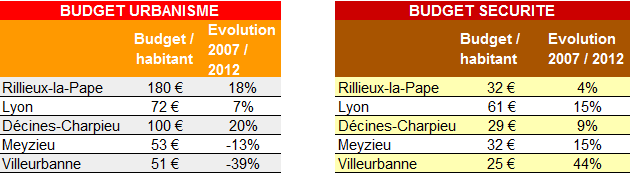 Rillieux budgets urbanisme et sécurité