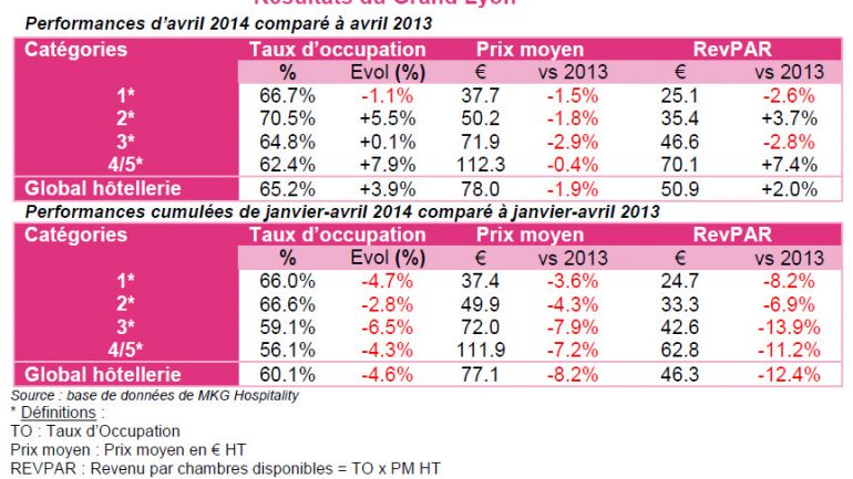 Tableau chiffers hôtels Grand Lyon par CCI