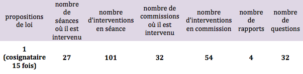 Activité de Jean-Louis Touraine, député 4e circonscription ()