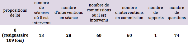 activité de Michel Terrot 12 eme circonscription ()