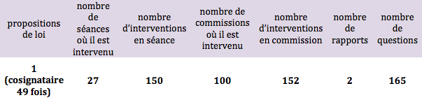 Activité de christophe guilloteau, député 10e circonscription ()