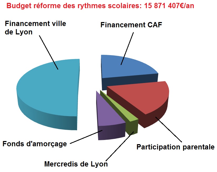 Répartition du financement des rythmes scoalires en 2015 ()