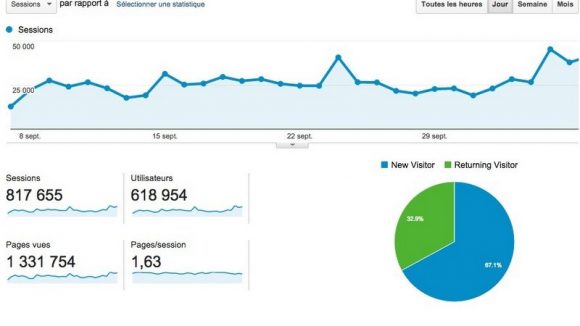 Chiffres Google Analytics Lyon Cap sept oct 2014
