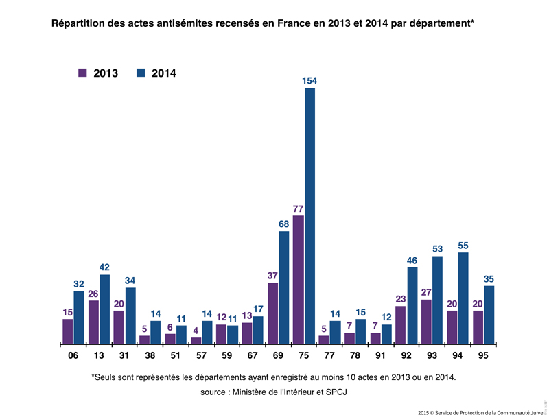 La hausse mesurée dans le Rhône en 2014 fait du département le 2e avec le plus d'actes antisémites en France La hausse mesurée dans le Rhône en 2014 fait du département le 2e avec le plus d'actes antisémites en France