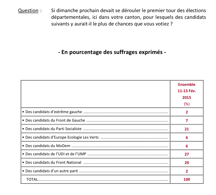Sondage Ifop pour Sud Radio du 20 février 2015 Sondage Ifop pour Sud Radio du 20 février 2015