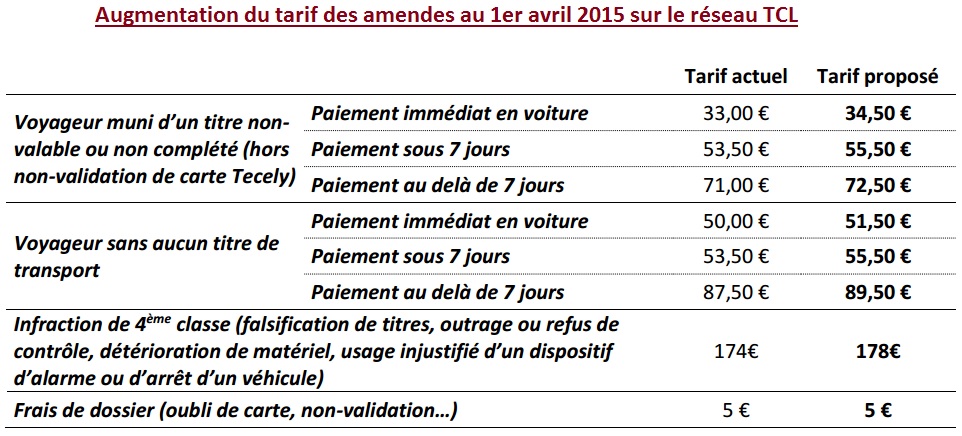 Tarif des amendes TCL à partir du 1er avril ()