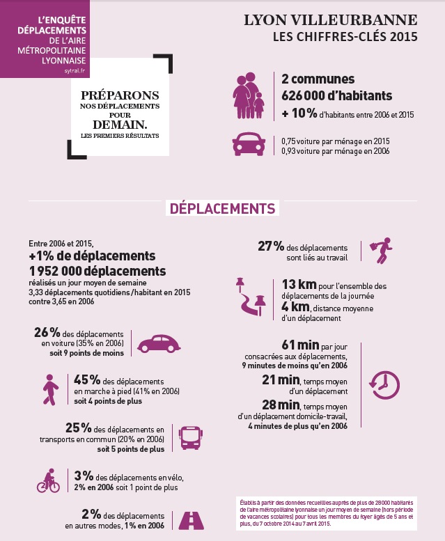 Infographie Enquête Déplacement Sytral 2015 ()