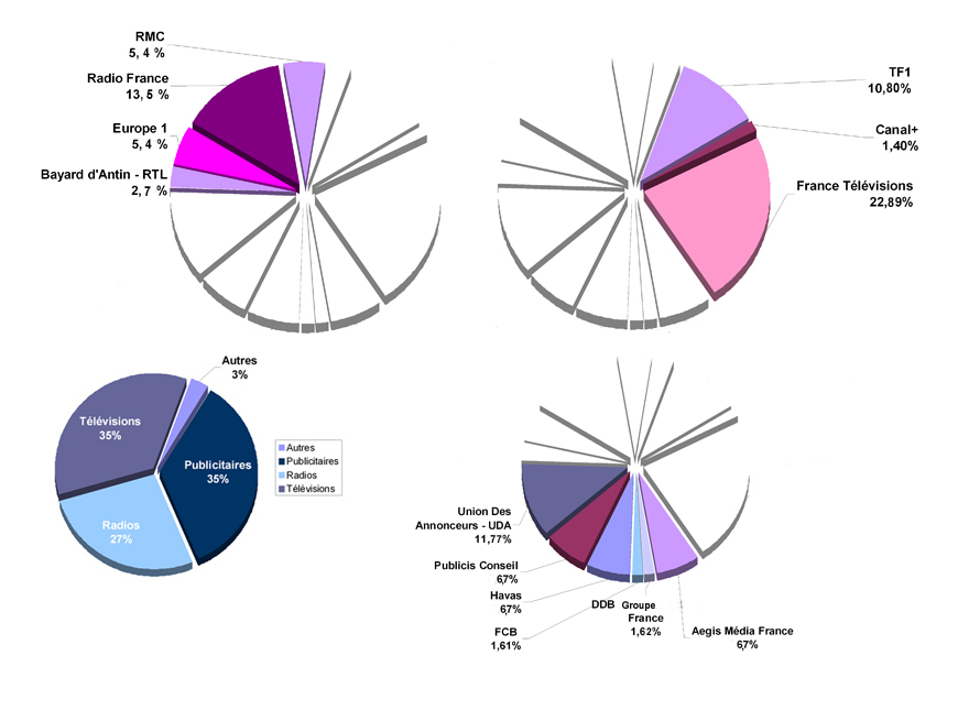Camemberts établis par Médiamétrie © Bibliothèque du site de Mediametrie