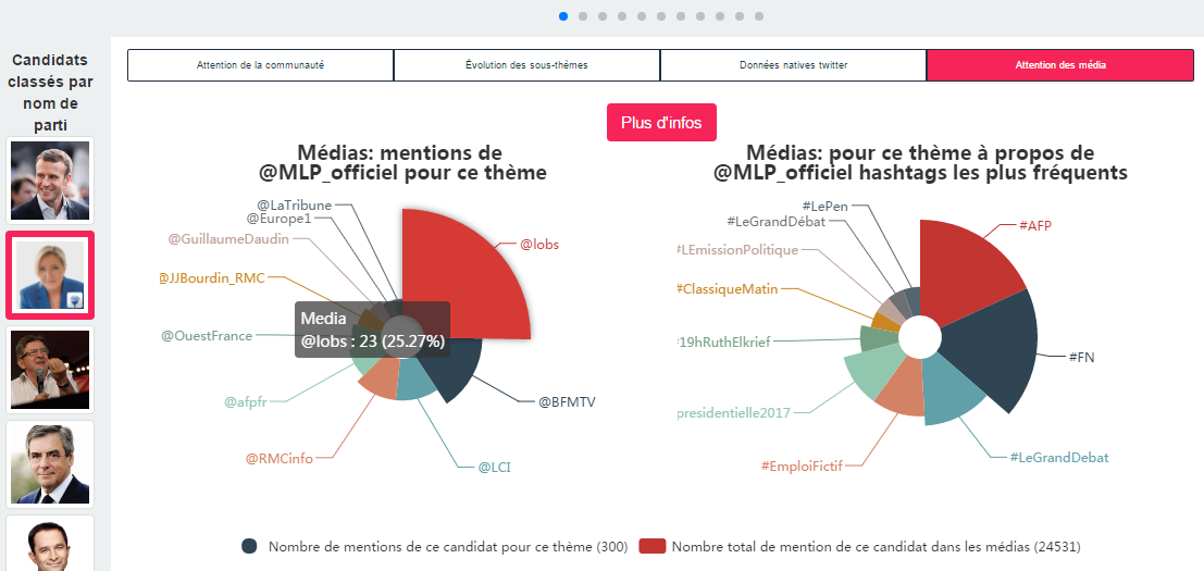Le Politoscope permet d'analyser l'impact des candidats à la présidentielle sur Twitter.