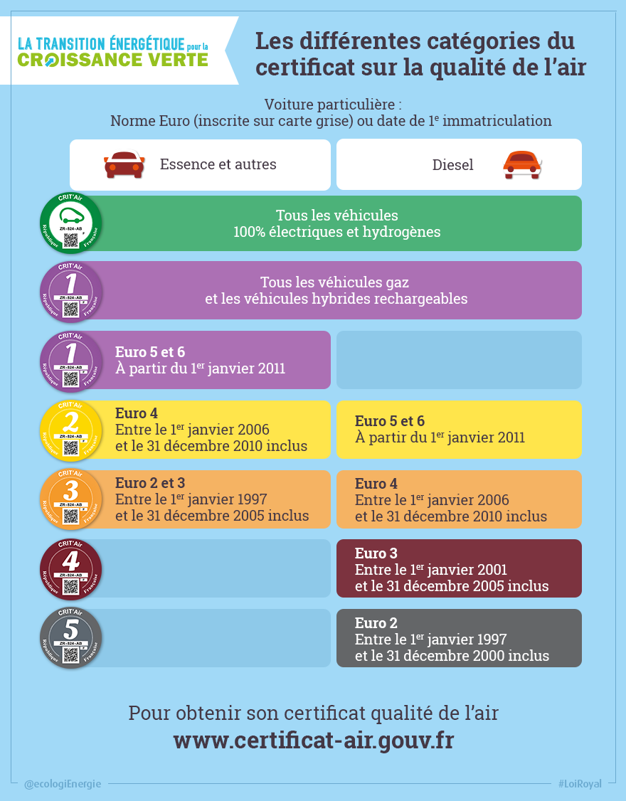 Les différentes catégories du certificat sur la qualité de l'air. Les différentes catégories du certificat sur la qualité de l'air.