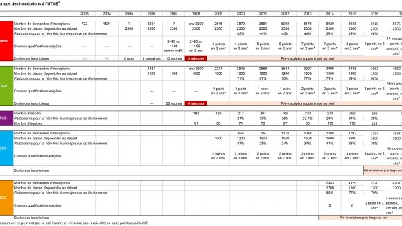 Stats inscriptions UTMB