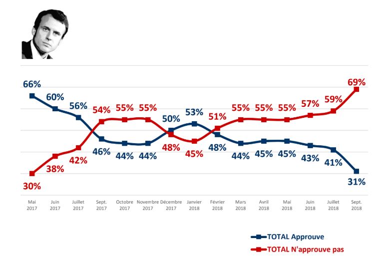 Emmanuel Macron au plus bas dans les sondages Lyon Capitale