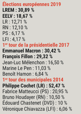 Résultats des élections municipales 2014, présidentielle 2017 et européennes 2019 à Caluire