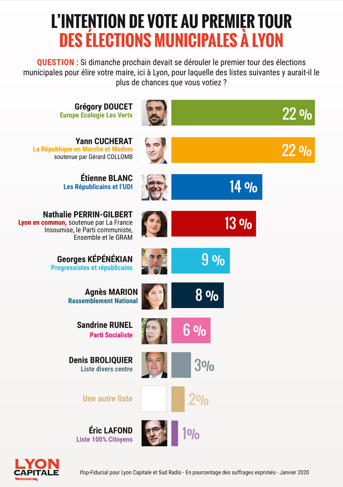 Sondage Ifop-Fiducial pour Lyon Capitale sur les élections municipales de 2020