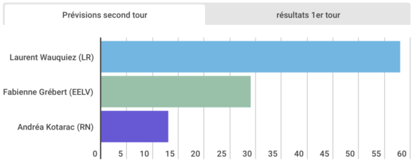 elections regionales a lyon ce que disent les sondages a la veille du second tour graphiques