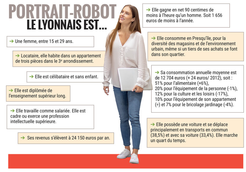 Le portrait-robot du lyonnais en 2022