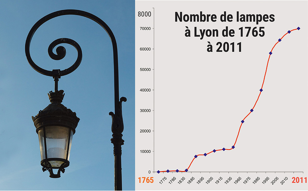 Le nombre de lampes à Lyon de 1765 à 2011