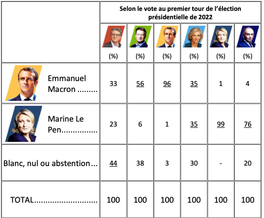 élection présidentielleL’intention de vote au second tour de l’élection présidentielle et les reports de voix du premier au second tour