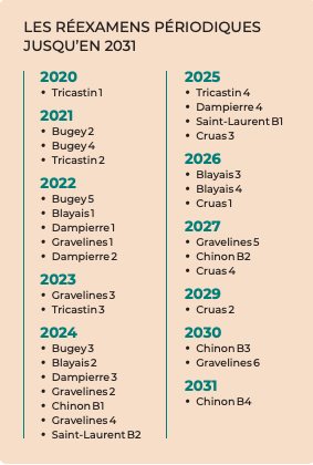 Calendrier des visites des 40 ans des centrales nucléaires