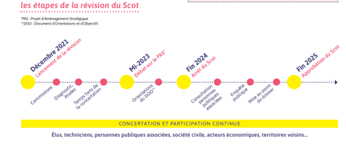 le calendrier de révision du Scot de l'agglomération lyonnaise