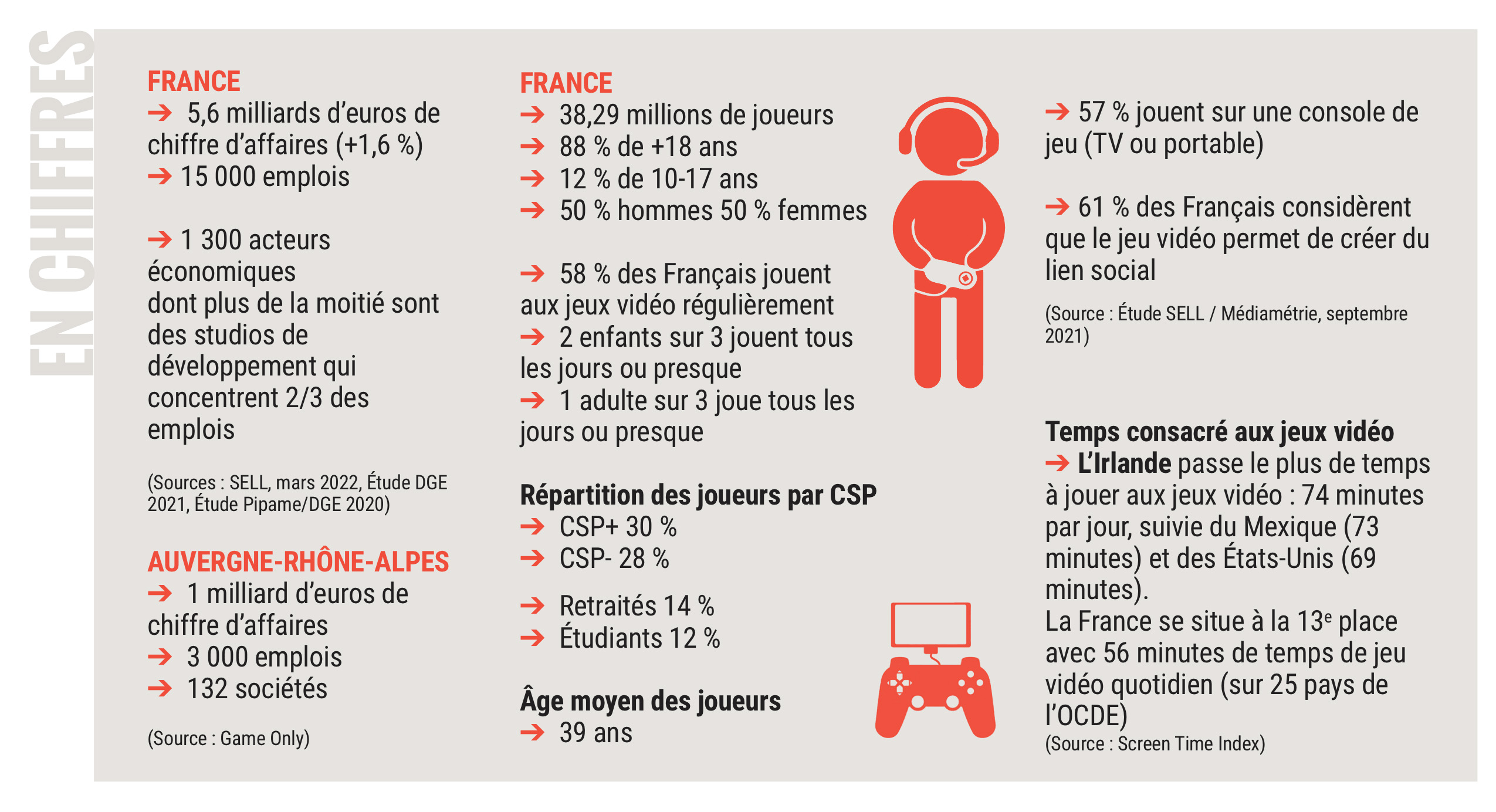 Les chiffres du jeu vidéo en France et en Auvergne-Rhône-Alpes