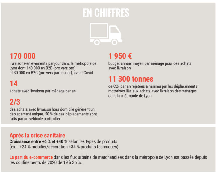 les chiffres du e-commerce et des livraisons dans la métropole de lyon