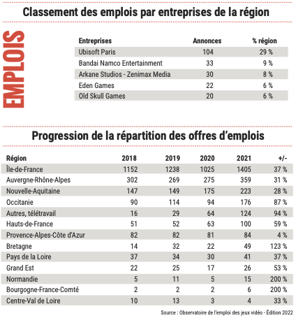 Les chiffres de l'emploi dans le jeux vidéo