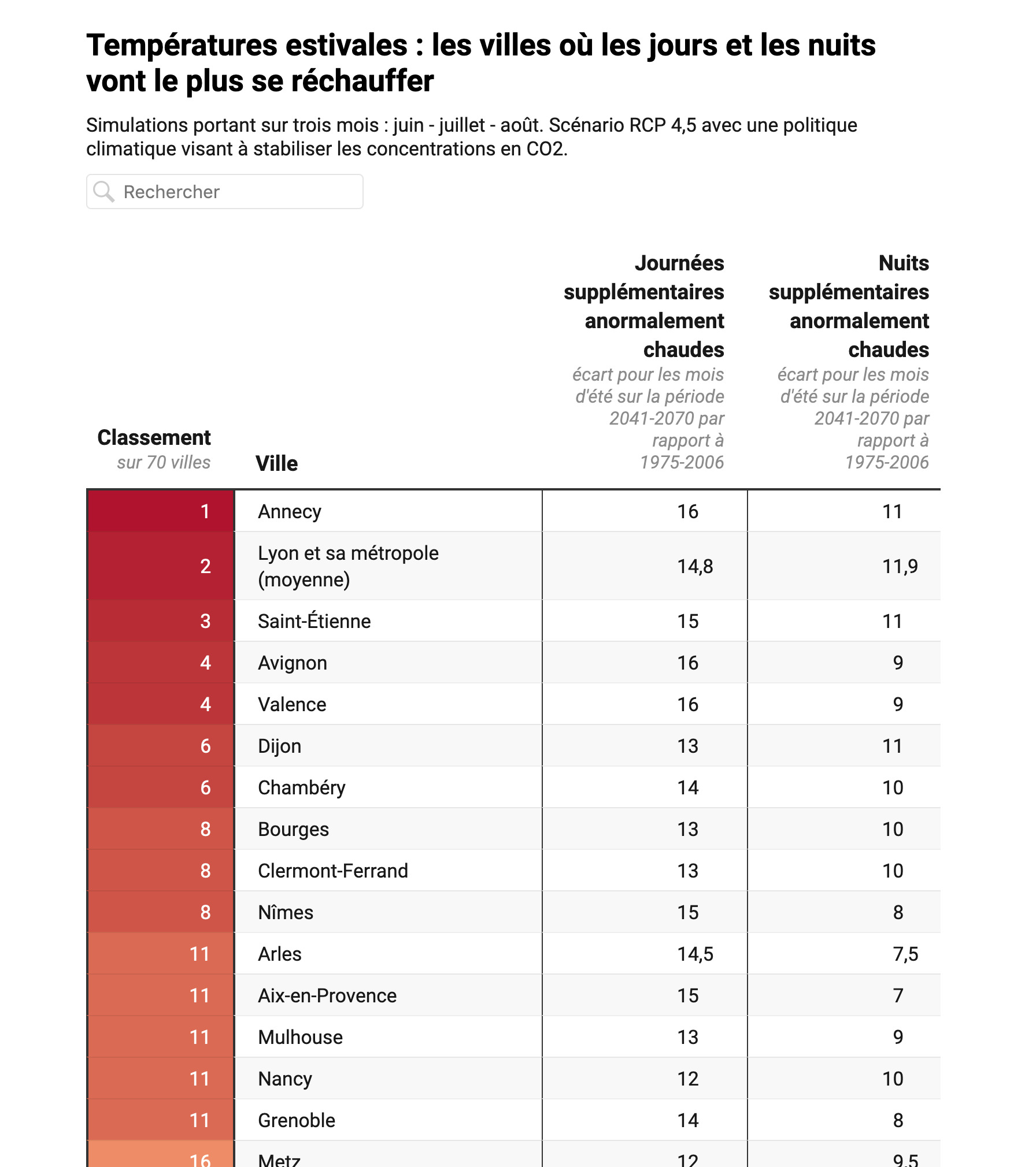 classement chaleur lyon