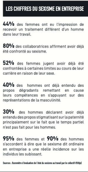 Les chiffres du sexisme en entreprise