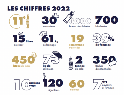 Les chiffres du Trail du Saint-Jacques