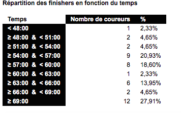 Statistiques de Terre des Dieux, ultra trail sur le GR20 corse