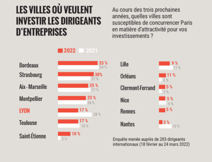 Les villes où les dirigeants internationaux veulent investir