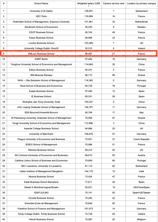 Classement 2022 du Financial Times des meilleurs Masters en management dans le monde 