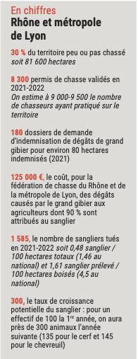 Statistiques de la chasse du Rhône et la métropole de Lyon